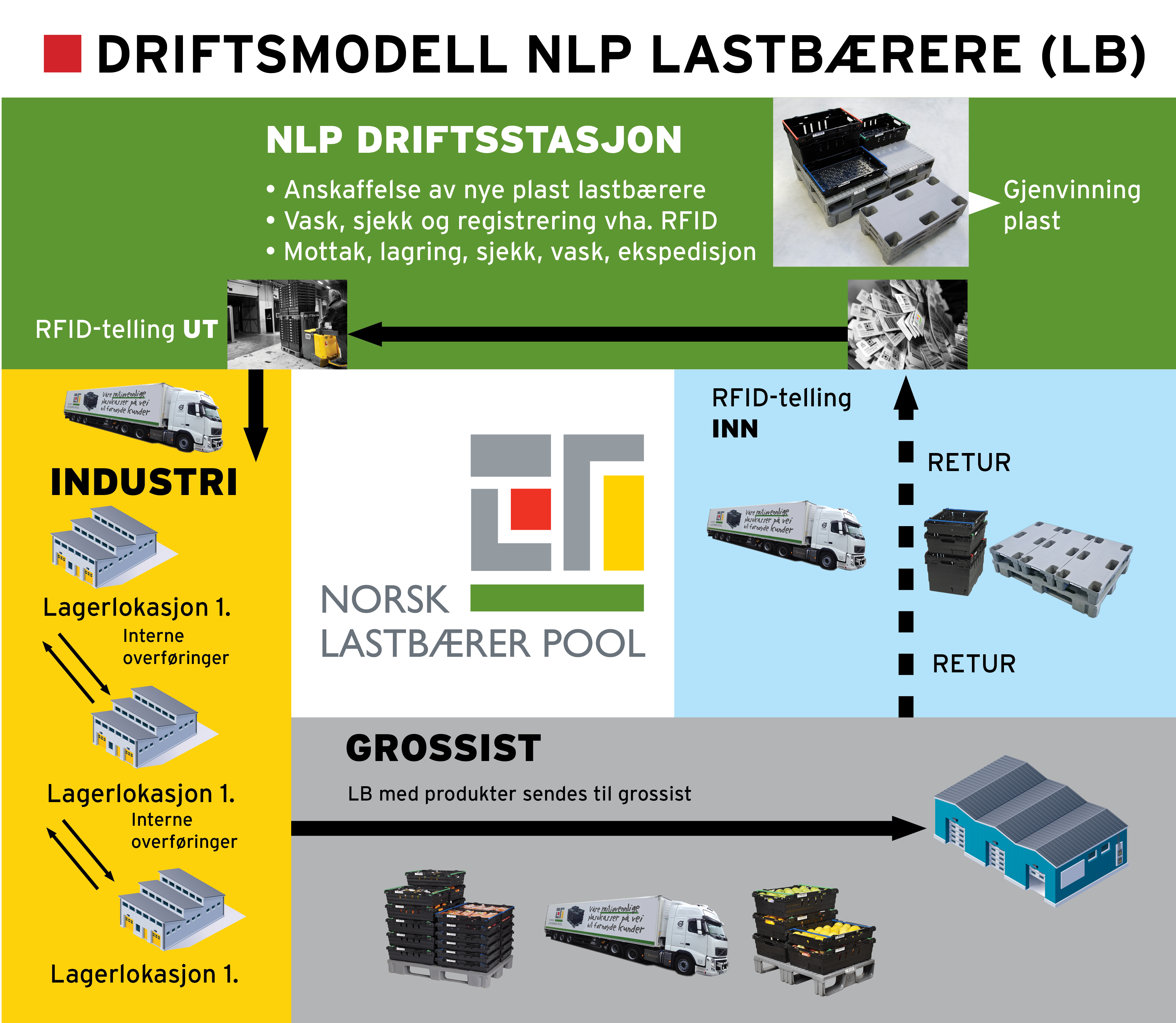 Borderless flow of plastic full pallets