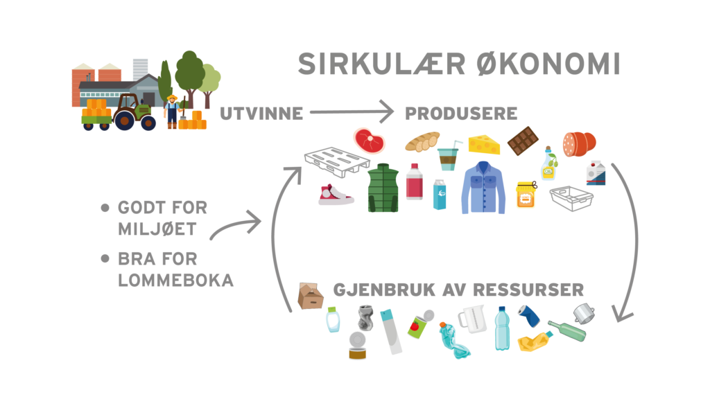 Sirkulær økonomi